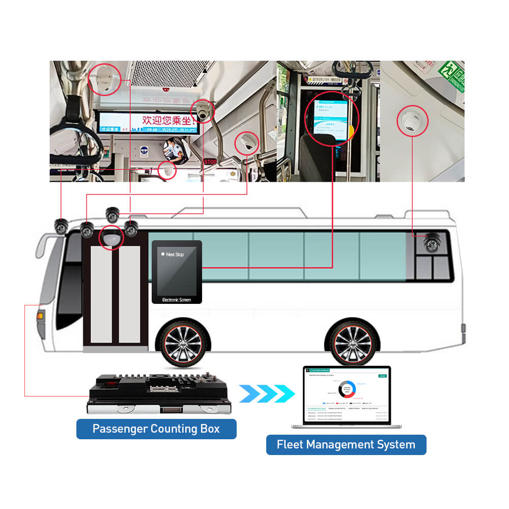 Passenger Counting System​